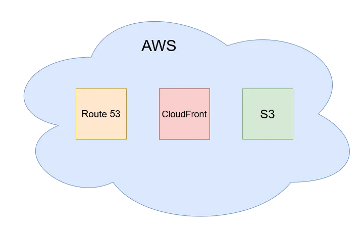 Website Infrastructure