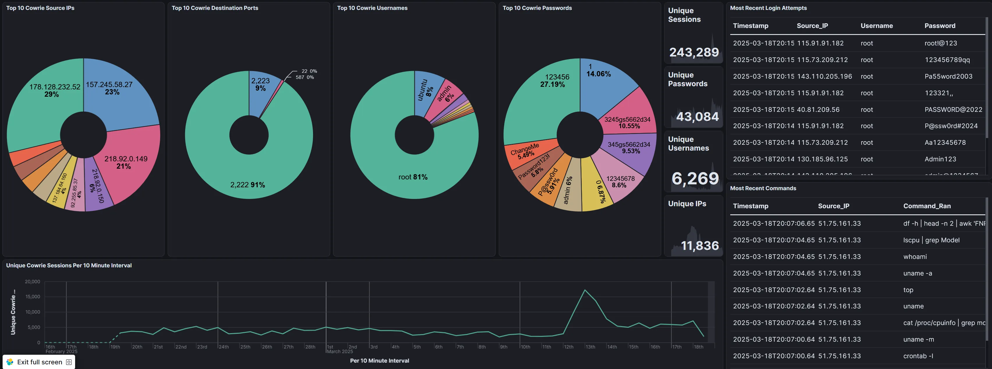 Cowrie Dashboard
